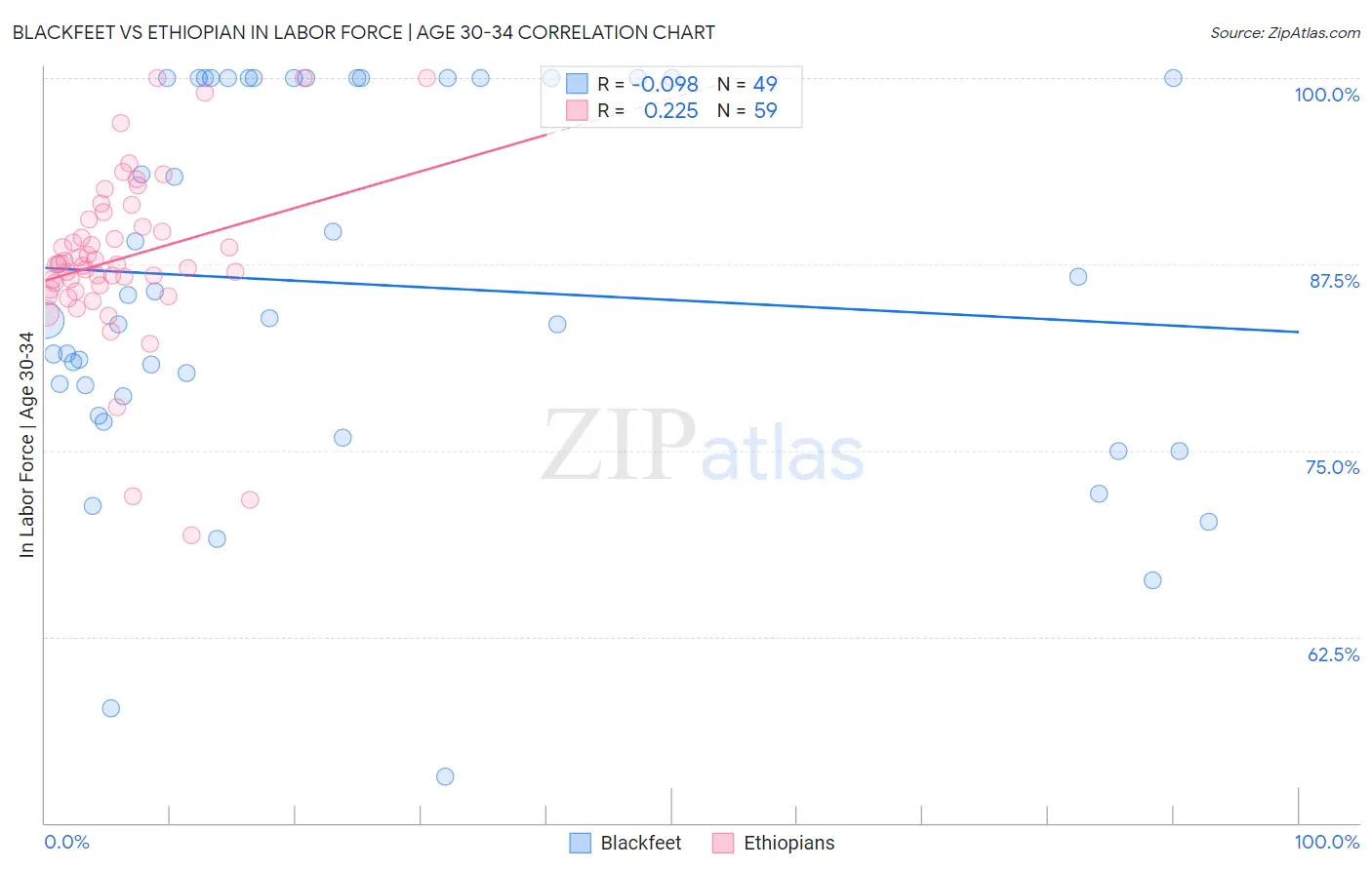 Blackfeet vs Ethiopian In Labor Force | Age 30-34