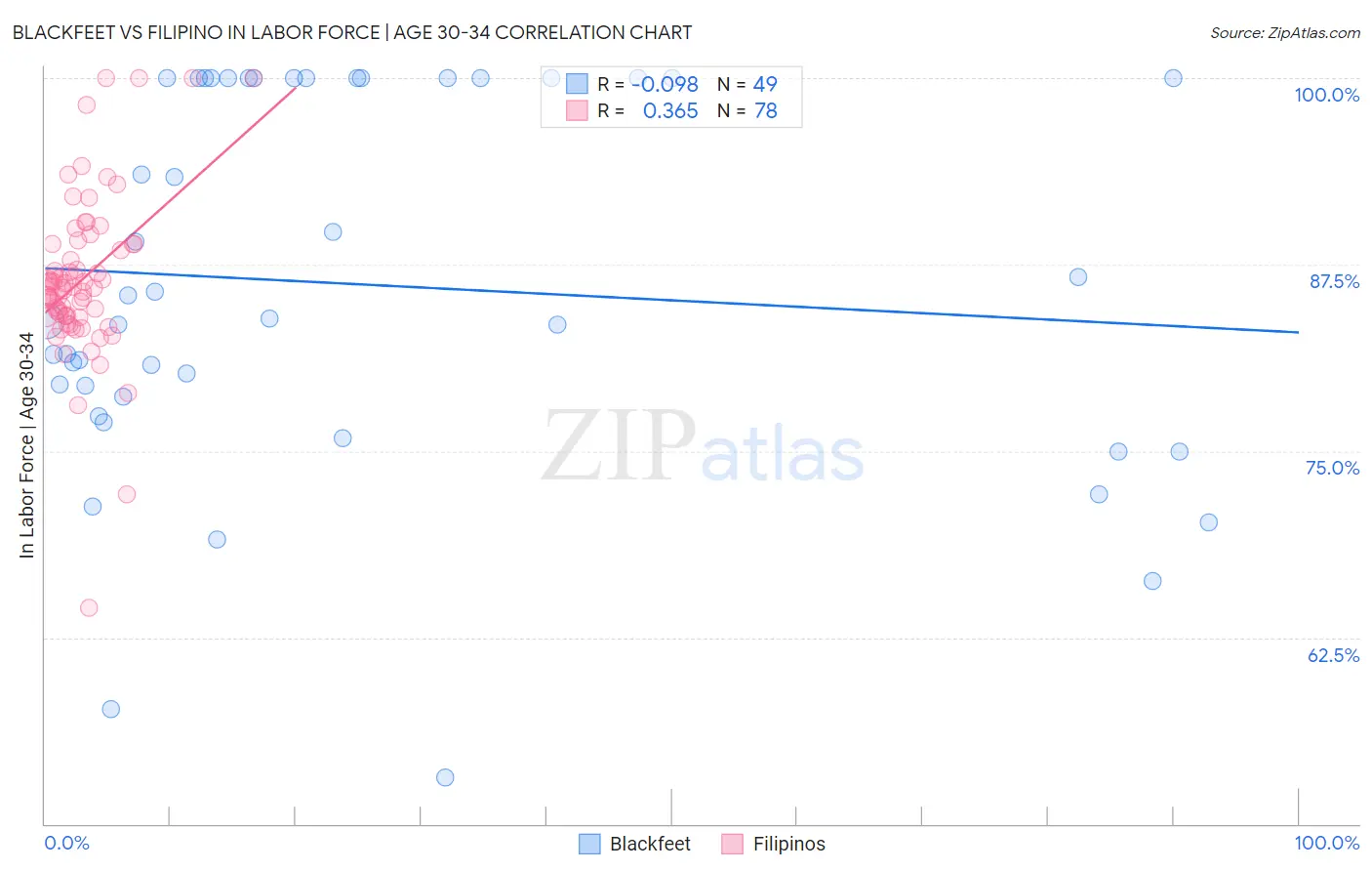 Blackfeet vs Filipino In Labor Force | Age 30-34
