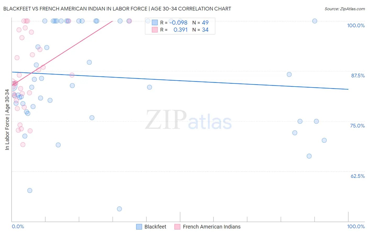Blackfeet vs French American Indian In Labor Force | Age 30-34