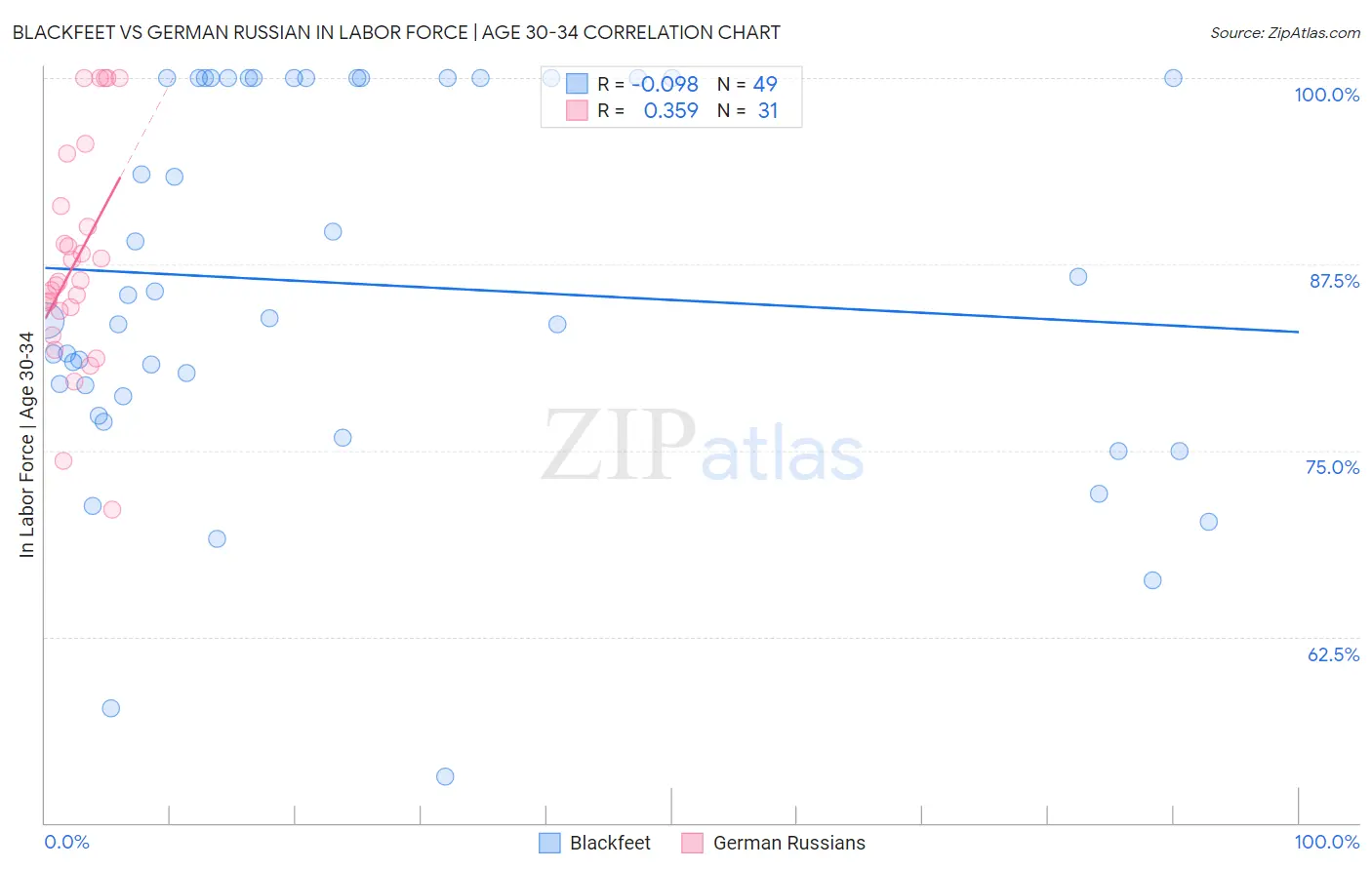 Blackfeet vs German Russian In Labor Force | Age 30-34