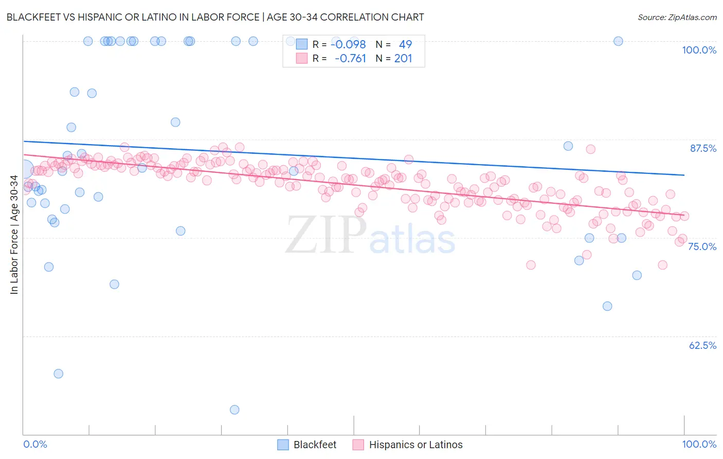 Blackfeet vs Hispanic or Latino In Labor Force | Age 30-34