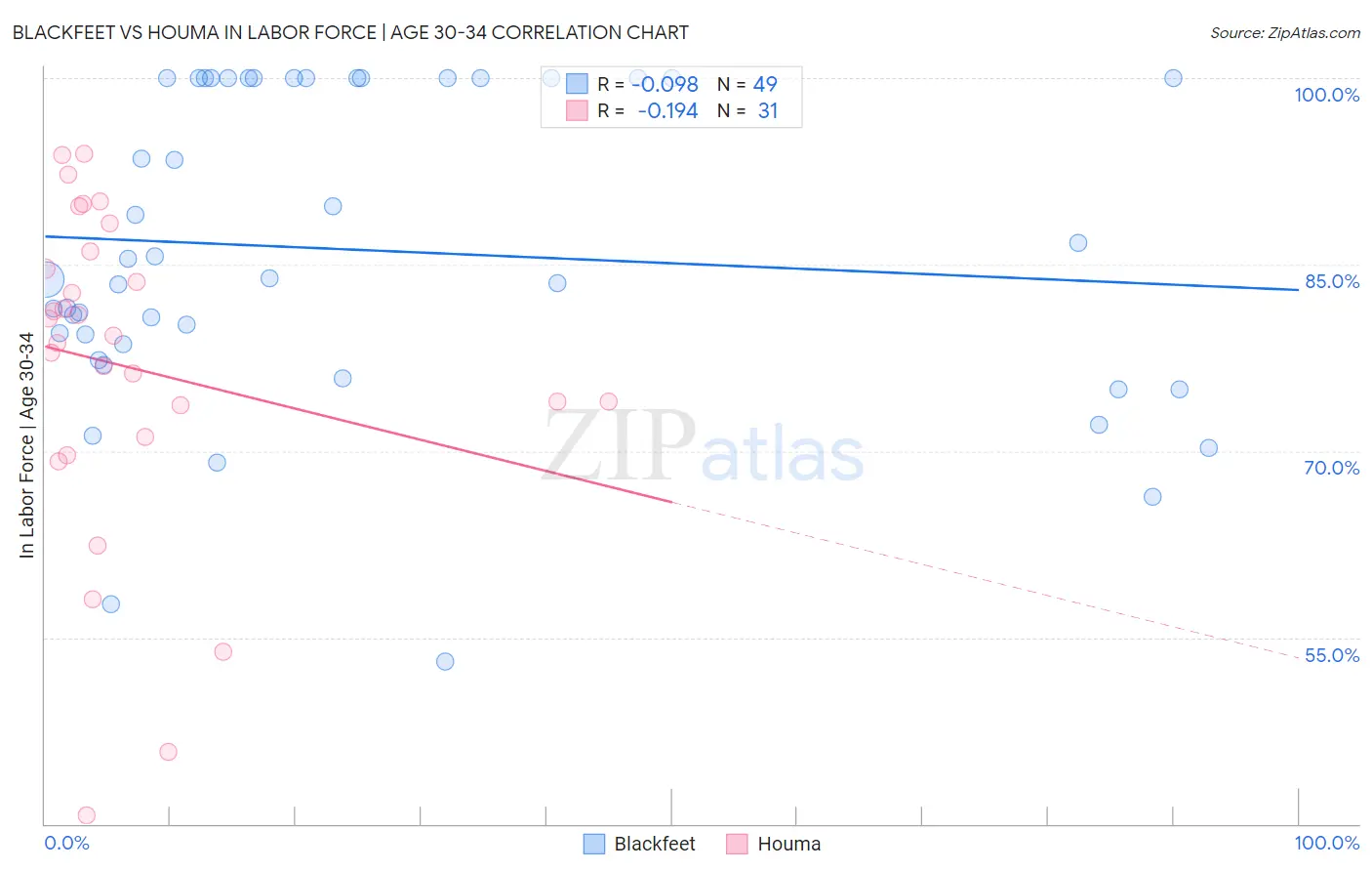 Blackfeet vs Houma In Labor Force | Age 30-34