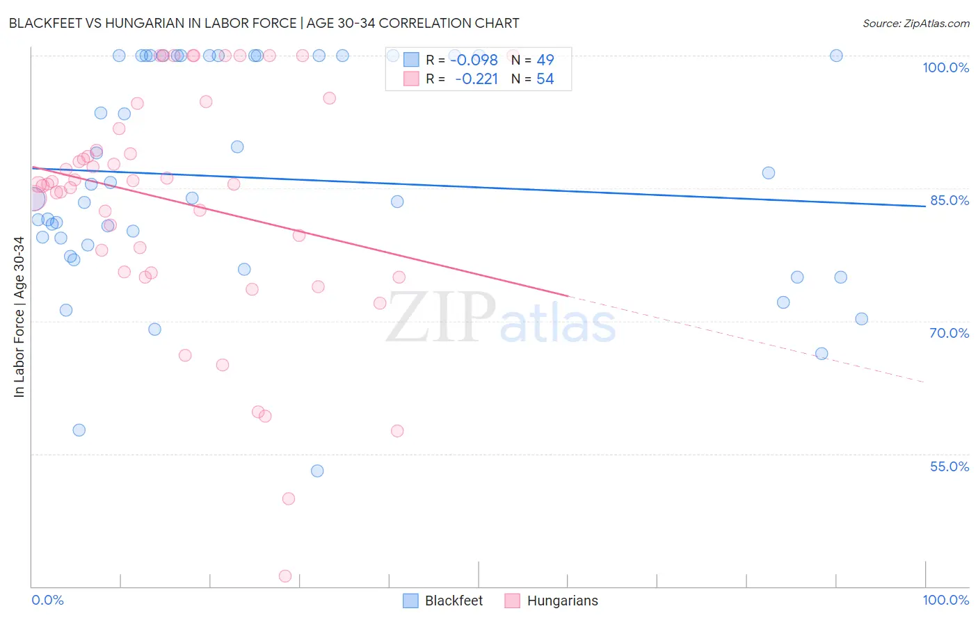 Blackfeet vs Hungarian In Labor Force | Age 30-34