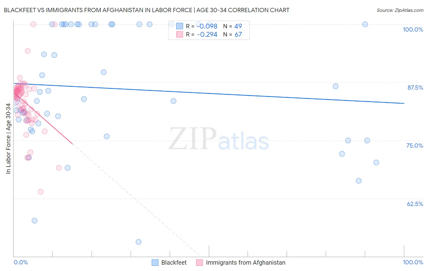 Blackfeet vs Immigrants from Afghanistan In Labor Force | Age 30-34
