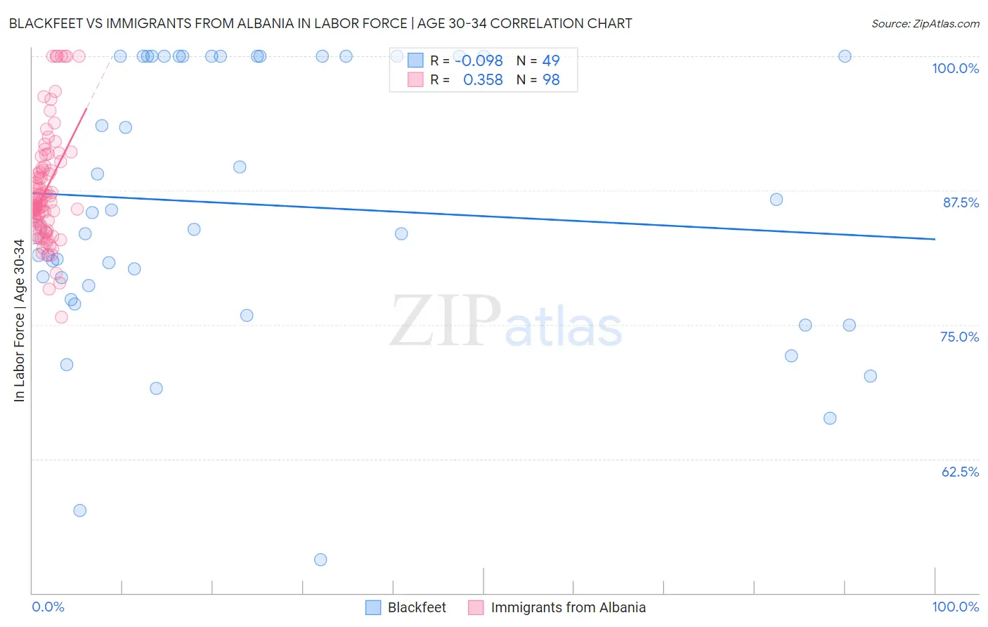 Blackfeet vs Immigrants from Albania In Labor Force | Age 30-34