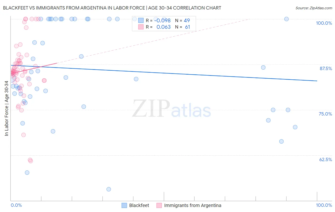 Blackfeet vs Immigrants from Argentina In Labor Force | Age 30-34