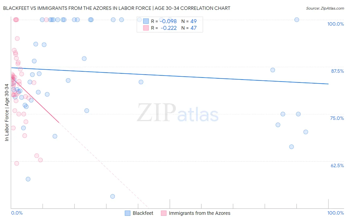 Blackfeet vs Immigrants from the Azores In Labor Force | Age 30-34