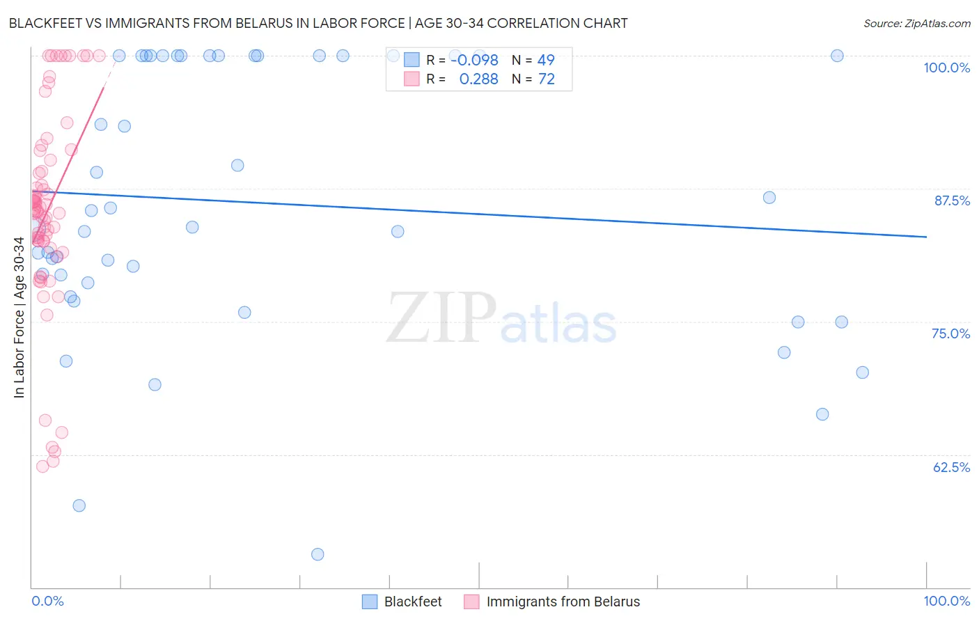 Blackfeet vs Immigrants from Belarus In Labor Force | Age 30-34