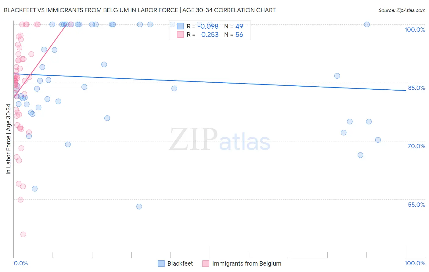 Blackfeet vs Immigrants from Belgium In Labor Force | Age 30-34