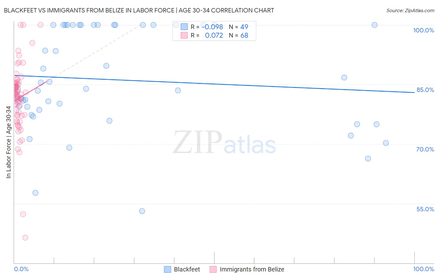 Blackfeet vs Immigrants from Belize In Labor Force | Age 30-34