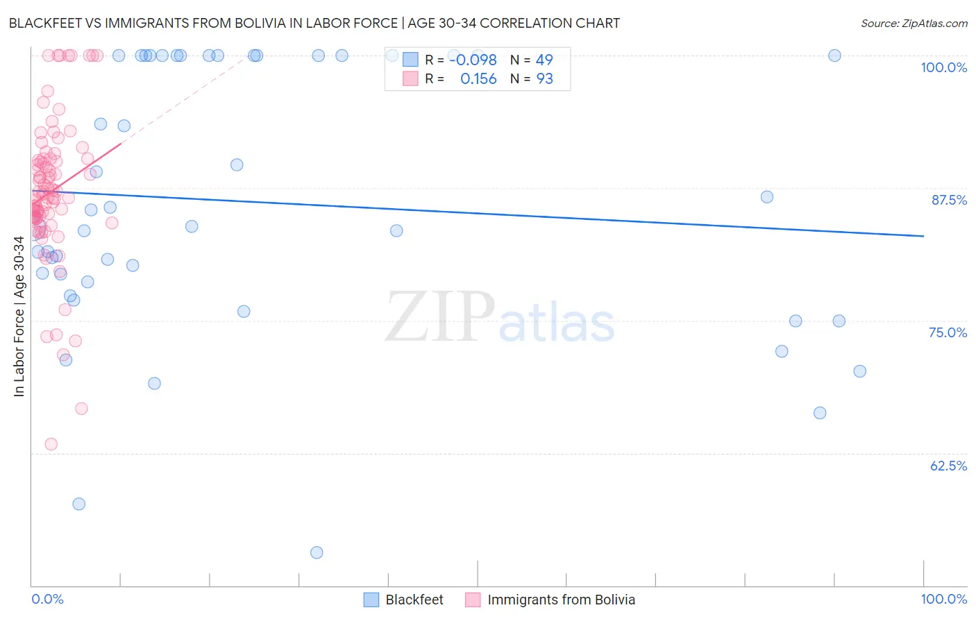 Blackfeet vs Immigrants from Bolivia In Labor Force | Age 30-34