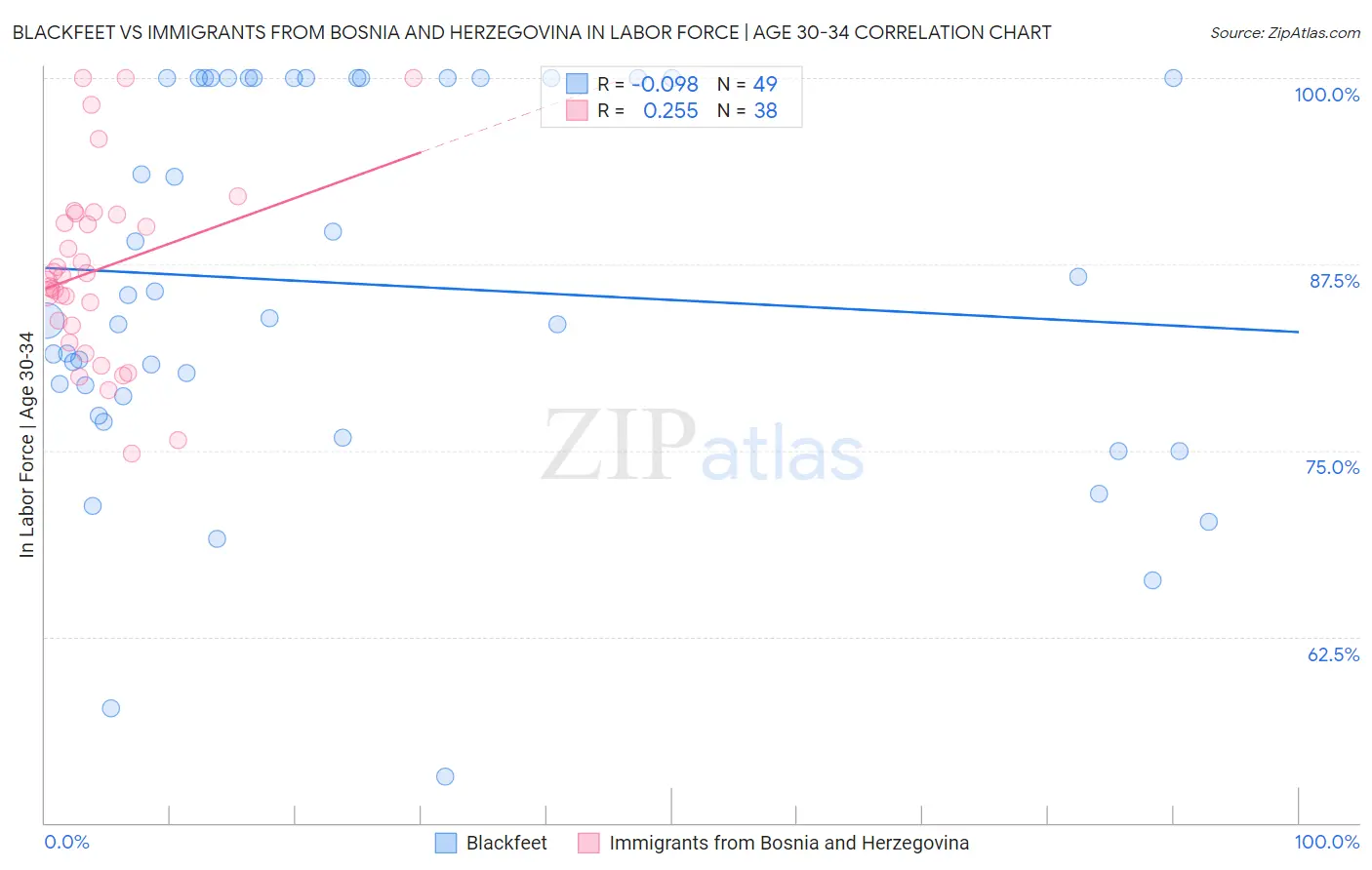 Blackfeet vs Immigrants from Bosnia and Herzegovina In Labor Force | Age 30-34