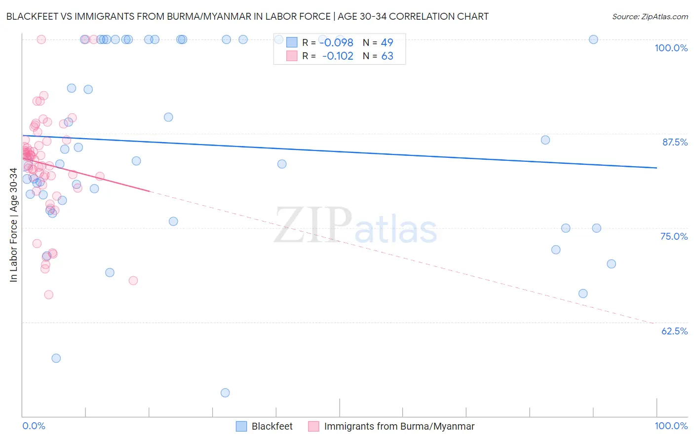 Blackfeet vs Immigrants from Burma/Myanmar In Labor Force | Age 30-34