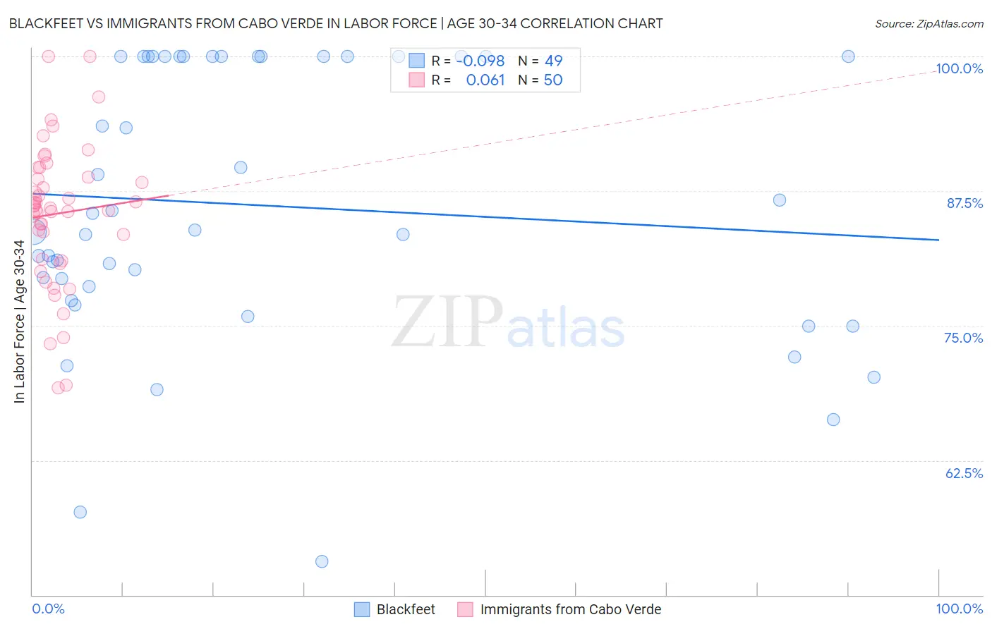 Blackfeet vs Immigrants from Cabo Verde In Labor Force | Age 30-34