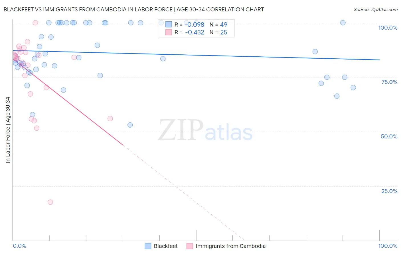 Blackfeet vs Immigrants from Cambodia In Labor Force | Age 30-34