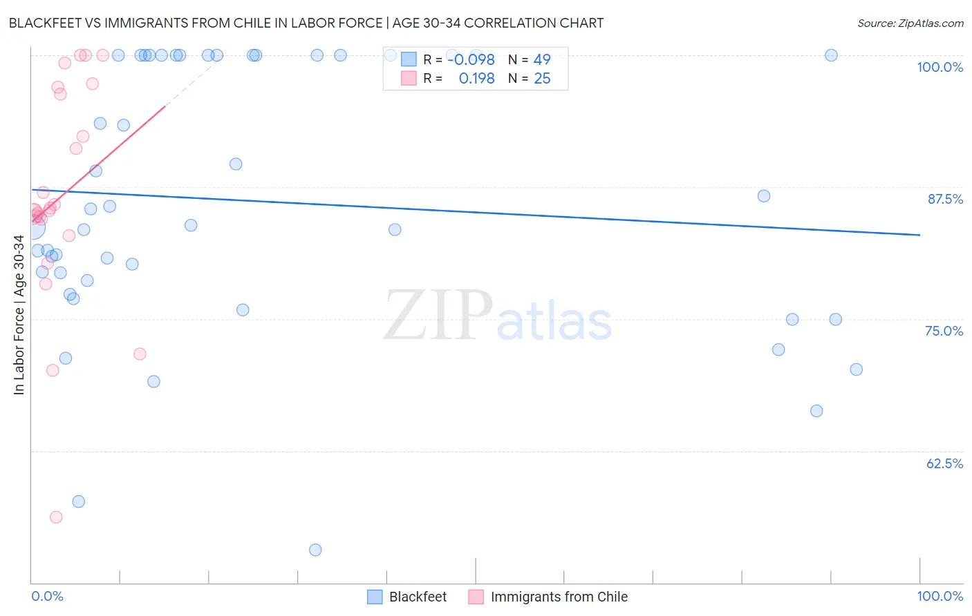 Blackfeet vs Immigrants from Chile In Labor Force | Age 30-34