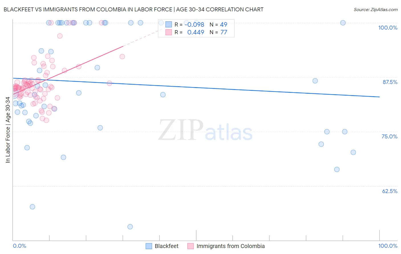 Blackfeet vs Immigrants from Colombia In Labor Force | Age 30-34
