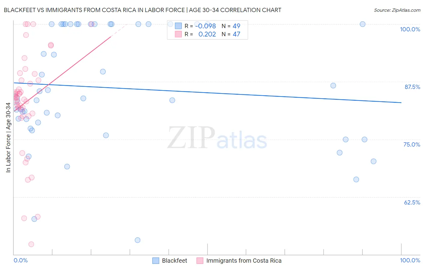Blackfeet vs Immigrants from Costa Rica In Labor Force | Age 30-34
