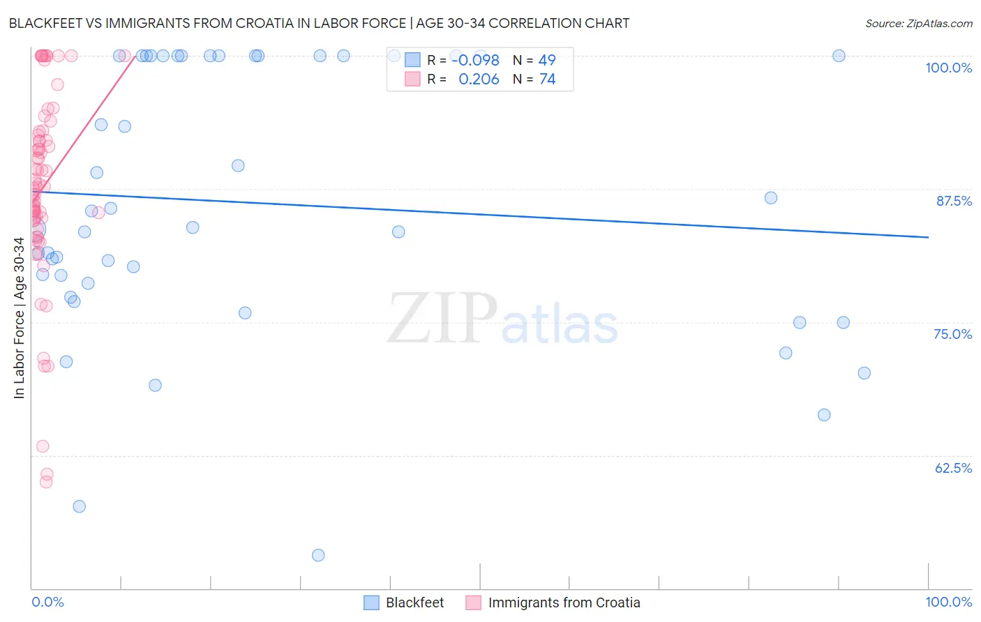 Blackfeet vs Immigrants from Croatia In Labor Force | Age 30-34
