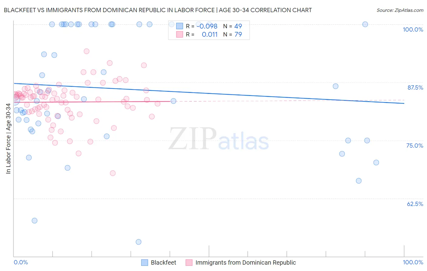 Blackfeet vs Immigrants from Dominican Republic In Labor Force | Age 30-34