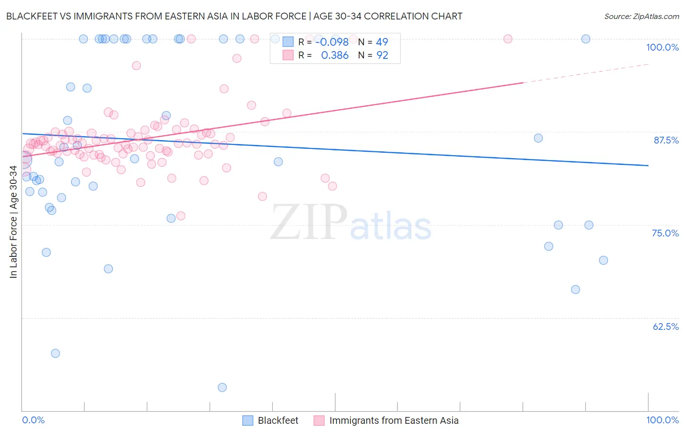 Blackfeet vs Immigrants from Eastern Asia In Labor Force | Age 30-34