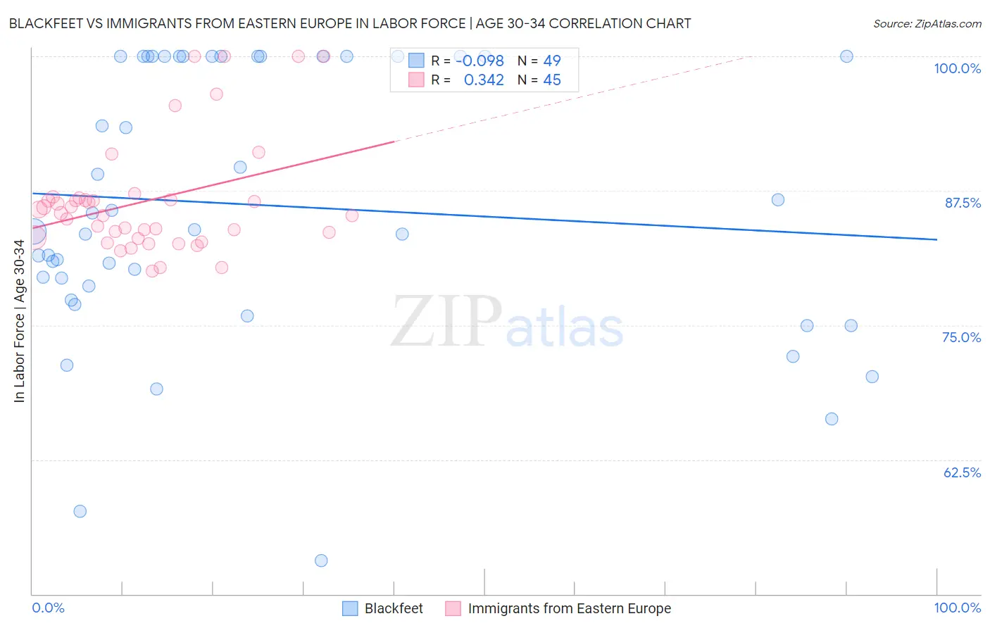 Blackfeet vs Immigrants from Eastern Europe In Labor Force | Age 30-34