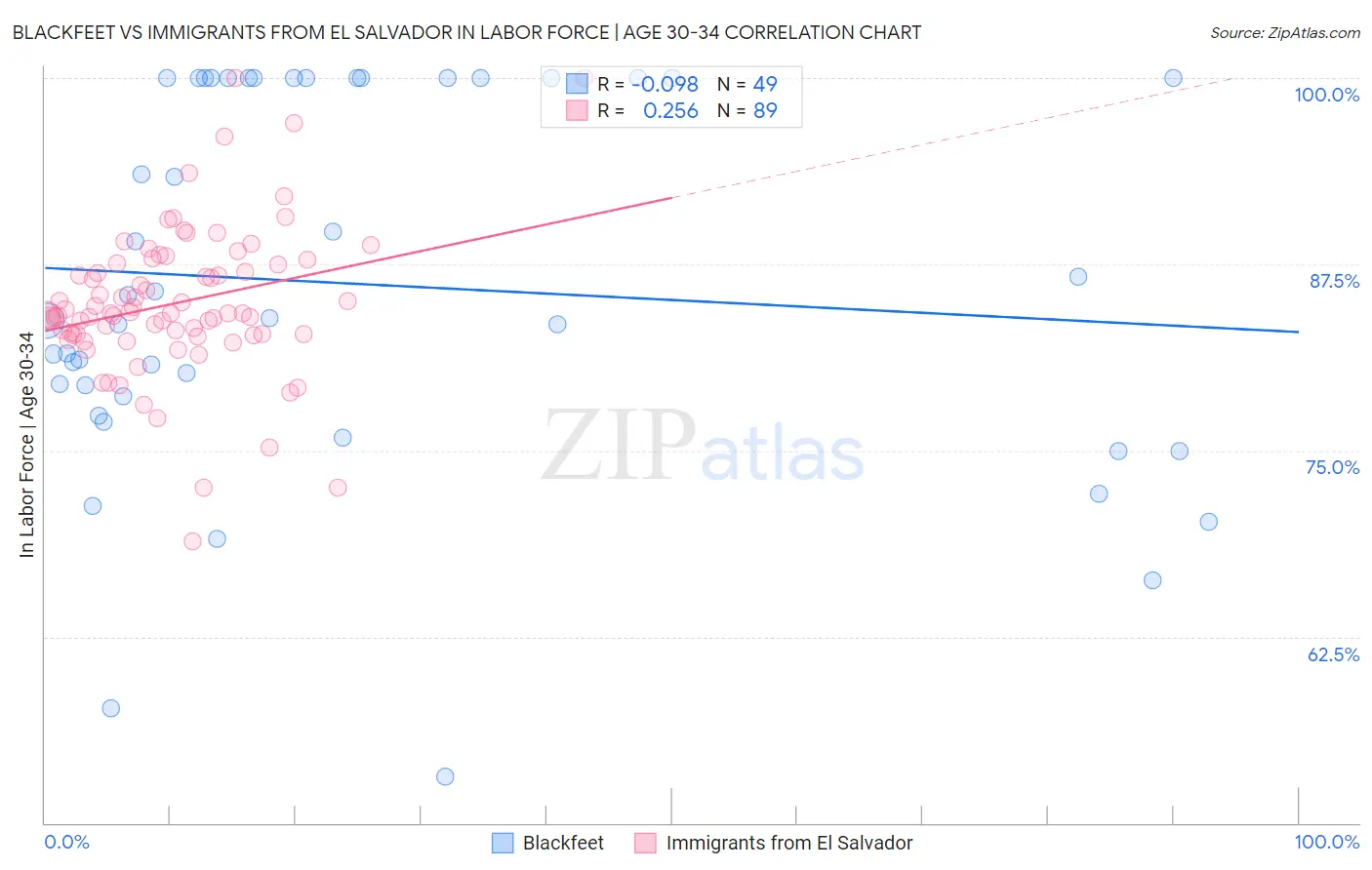 Blackfeet vs Immigrants from El Salvador In Labor Force | Age 30-34