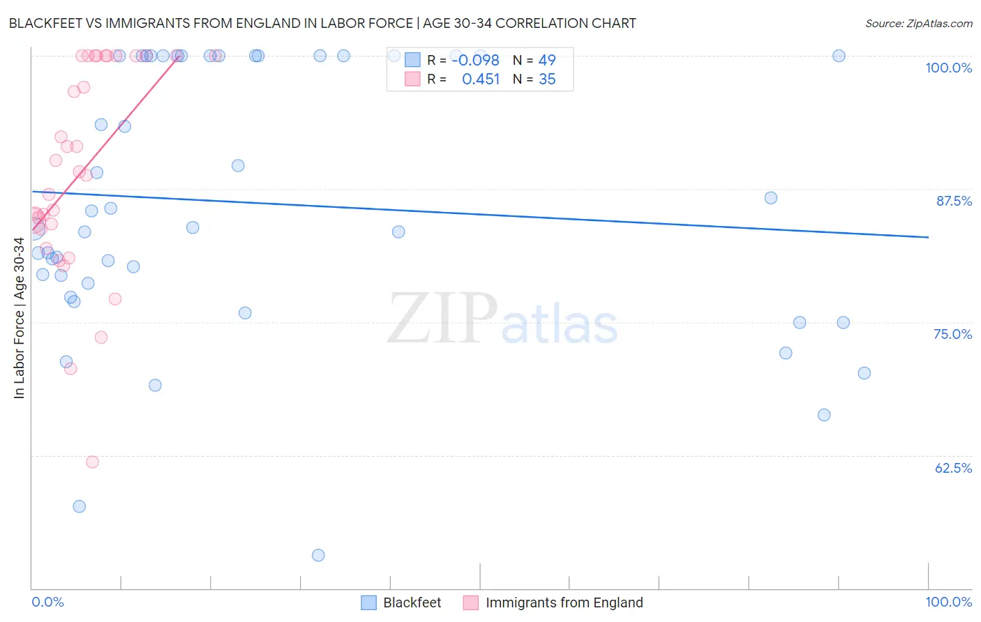 Blackfeet vs Immigrants from England In Labor Force | Age 30-34