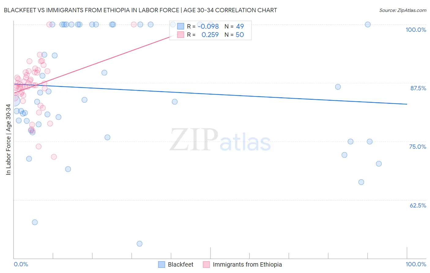 Blackfeet vs Immigrants from Ethiopia In Labor Force | Age 30-34