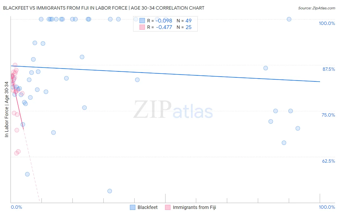 Blackfeet vs Immigrants from Fiji In Labor Force | Age 30-34