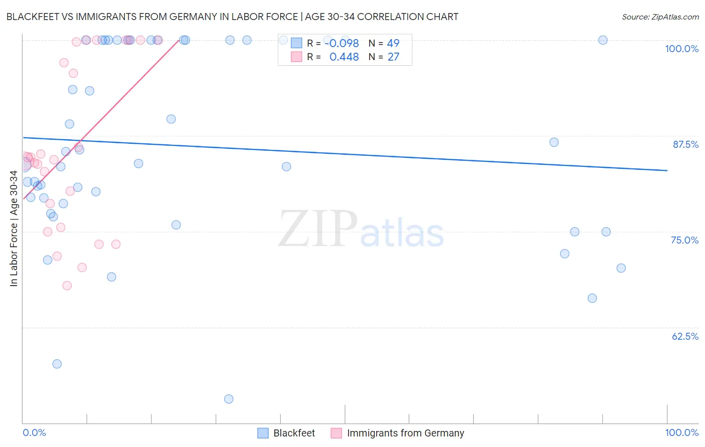 Blackfeet vs Immigrants from Germany In Labor Force | Age 30-34