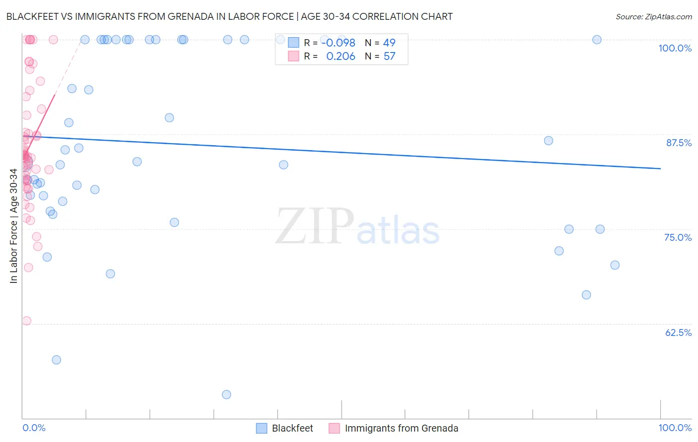 Blackfeet vs Immigrants from Grenada In Labor Force | Age 30-34