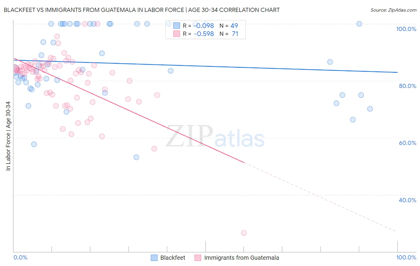 Blackfeet vs Immigrants from Guatemala In Labor Force | Age 30-34