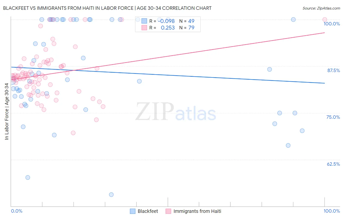 Blackfeet vs Immigrants from Haiti In Labor Force | Age 30-34