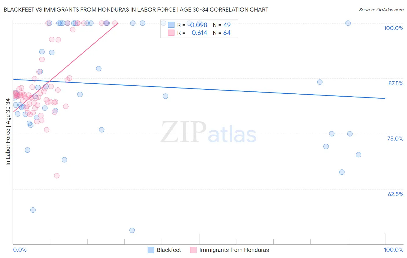 Blackfeet vs Immigrants from Honduras In Labor Force | Age 30-34