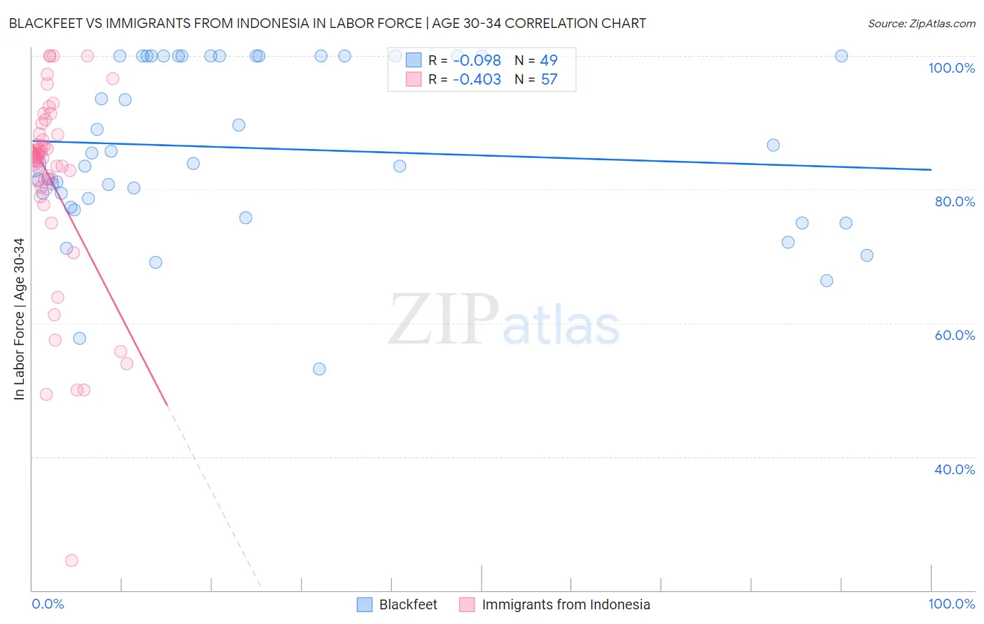Blackfeet vs Immigrants from Indonesia In Labor Force | Age 30-34