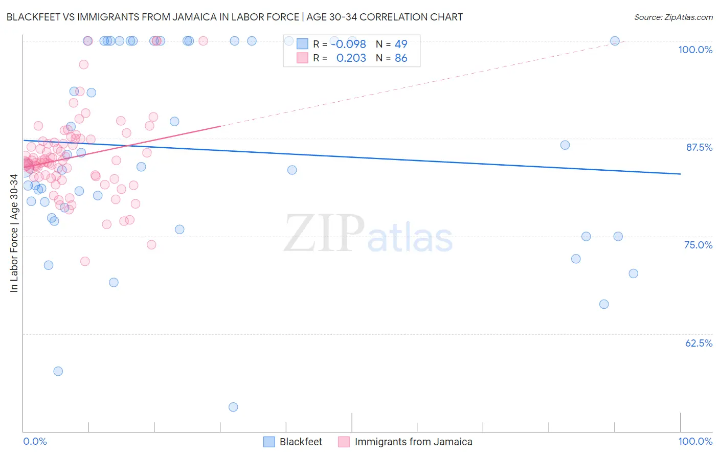 Blackfeet vs Immigrants from Jamaica In Labor Force | Age 30-34