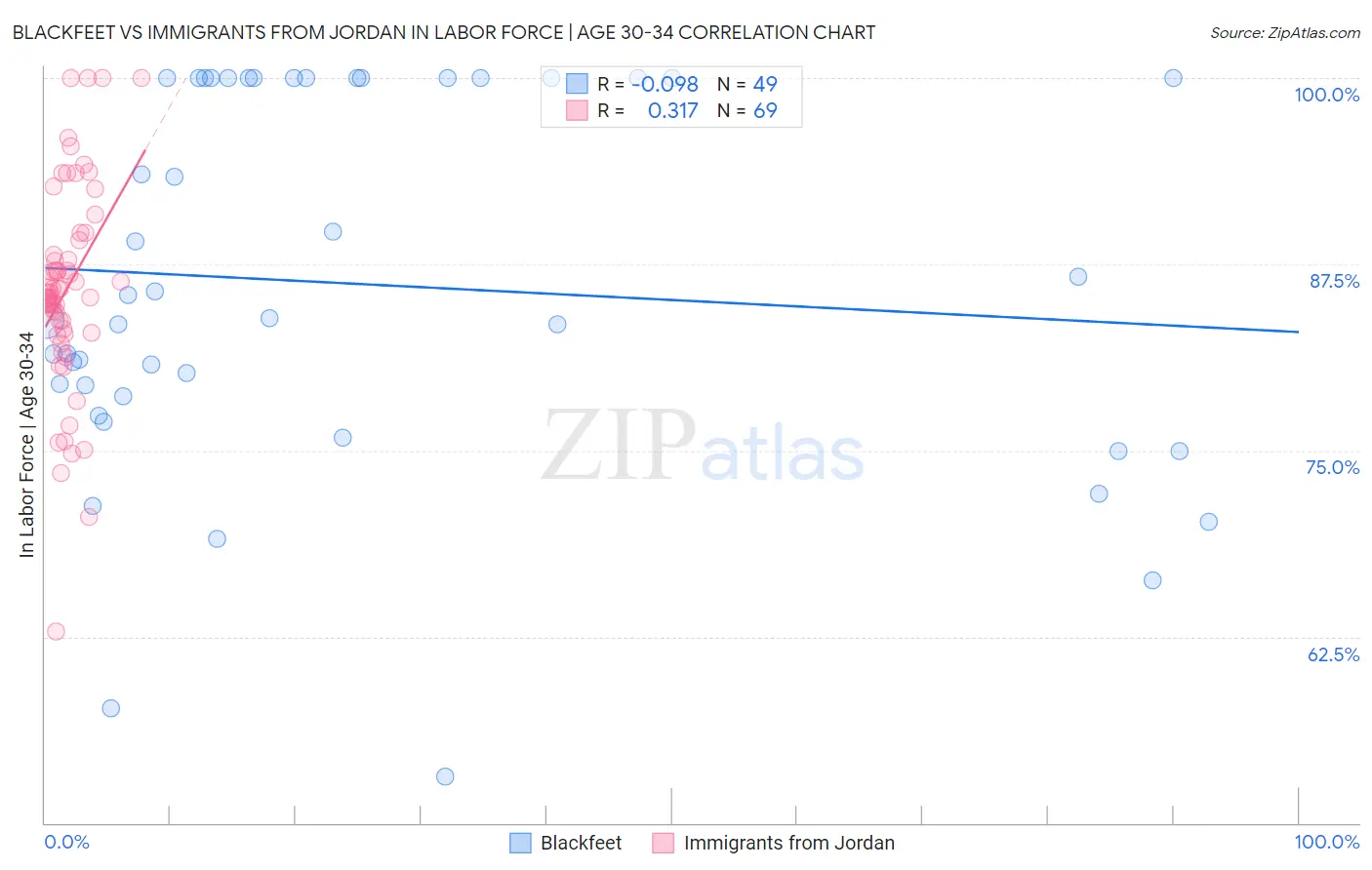 Blackfeet vs Immigrants from Jordan In Labor Force | Age 30-34