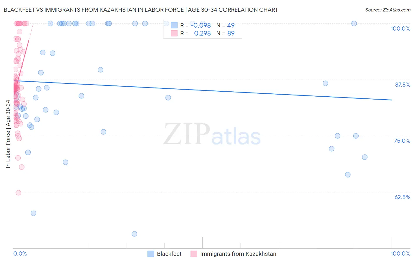 Blackfeet vs Immigrants from Kazakhstan In Labor Force | Age 30-34