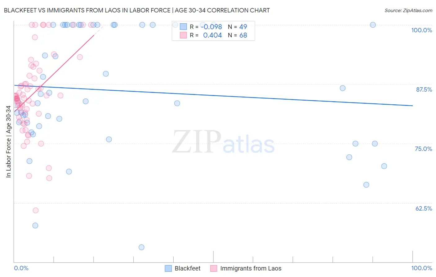 Blackfeet vs Immigrants from Laos In Labor Force | Age 30-34