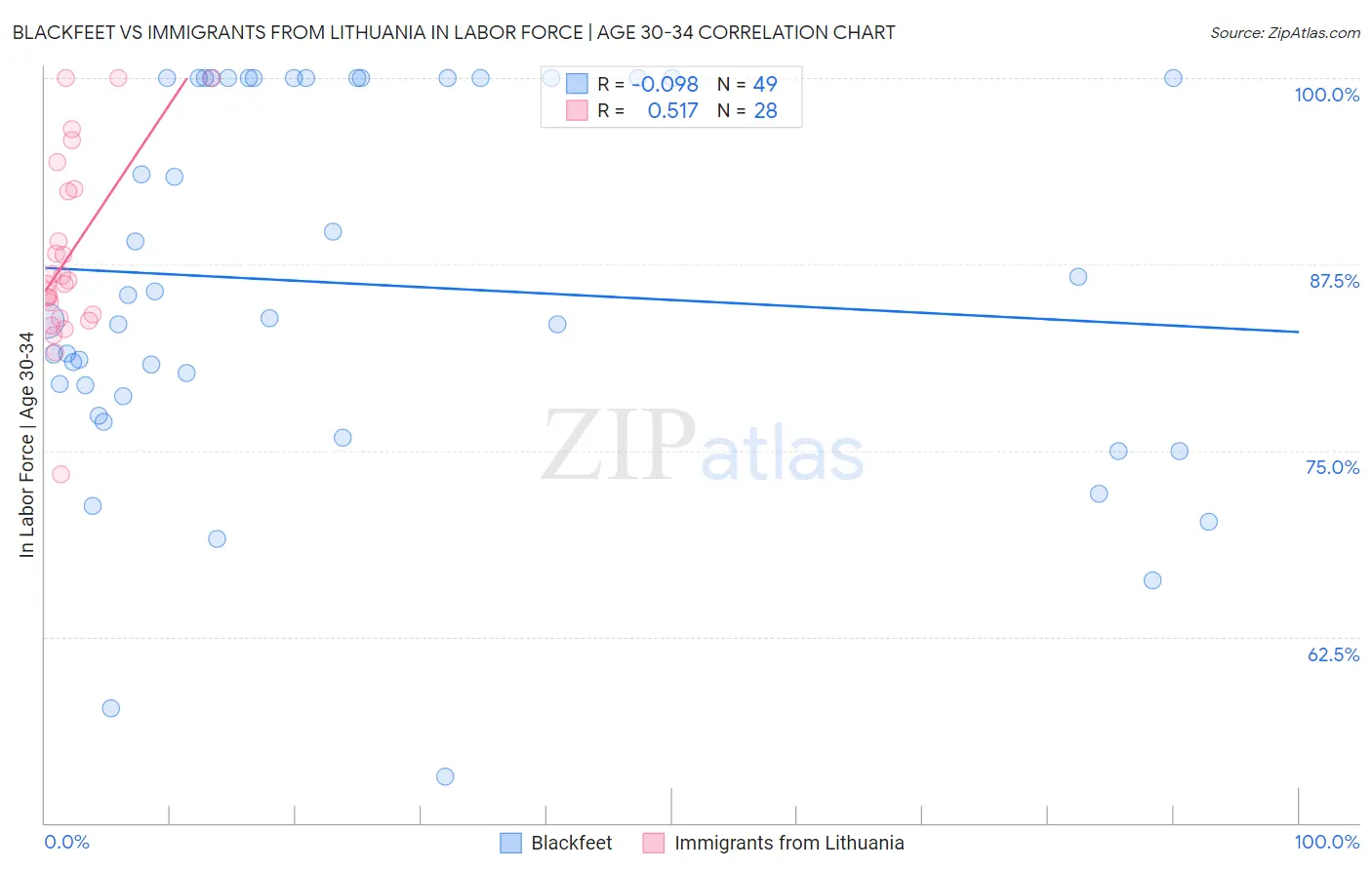 Blackfeet vs Immigrants from Lithuania In Labor Force | Age 30-34