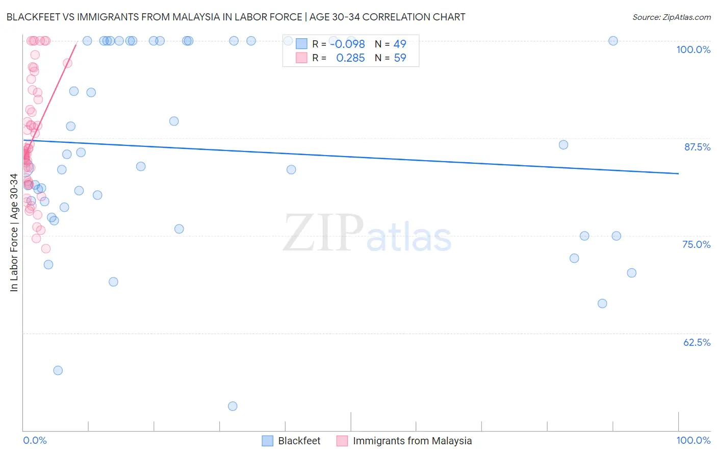 Blackfeet vs Immigrants from Malaysia In Labor Force | Age 30-34