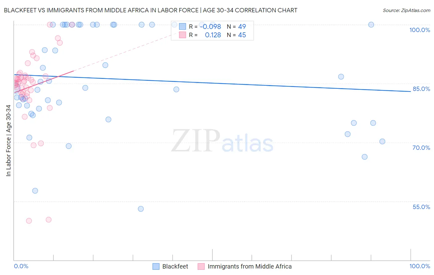 Blackfeet vs Immigrants from Middle Africa In Labor Force | Age 30-34