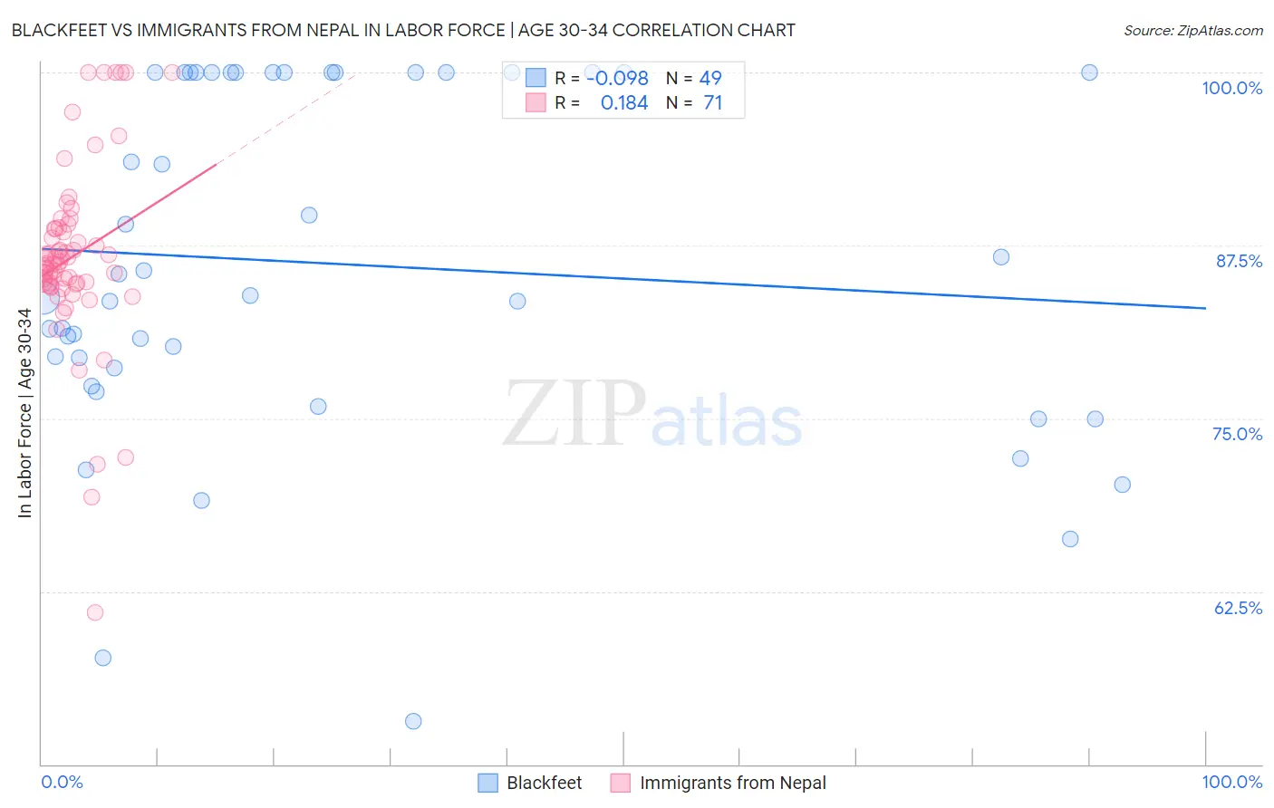 Blackfeet vs Immigrants from Nepal In Labor Force | Age 30-34