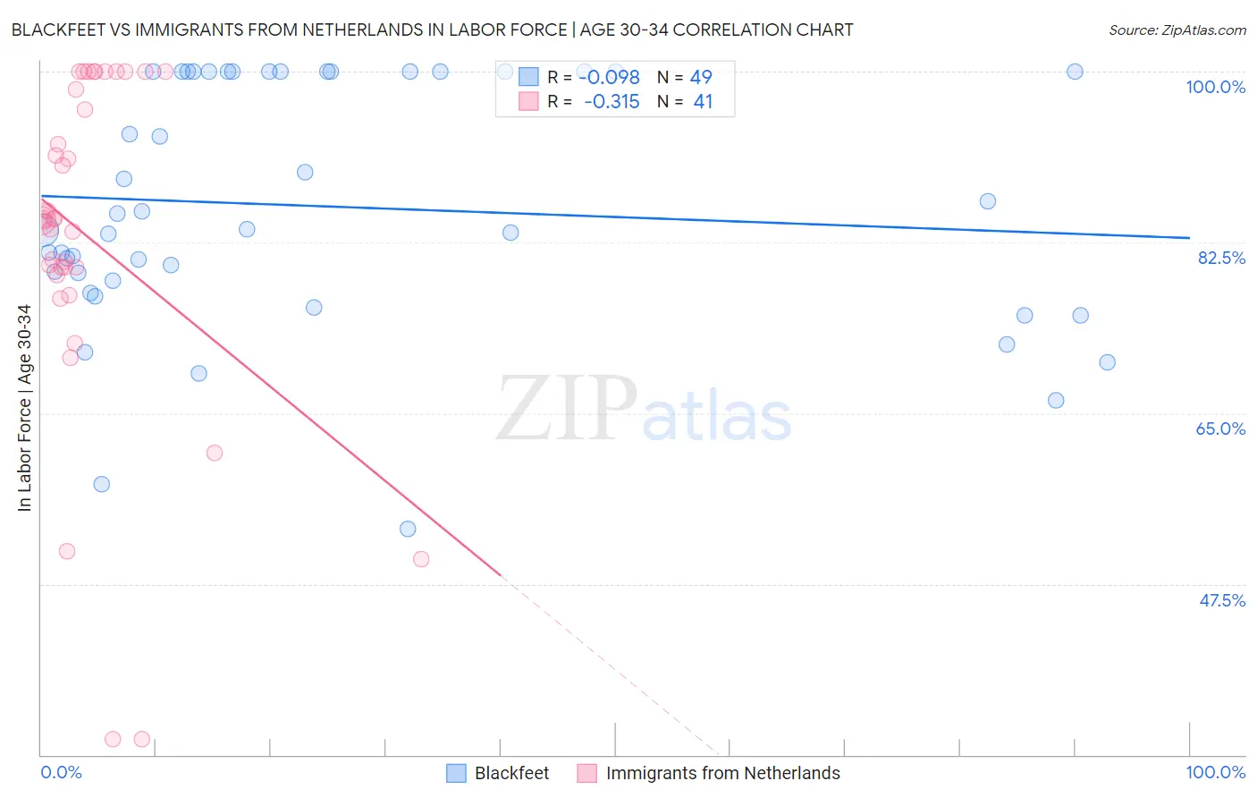 Blackfeet vs Immigrants from Netherlands In Labor Force | Age 30-34