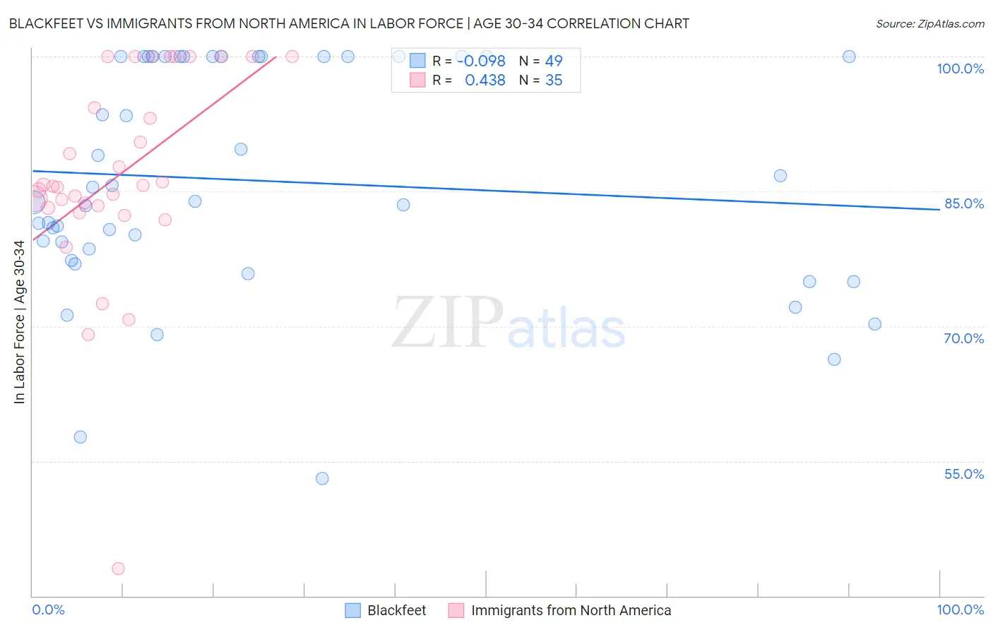 Blackfeet vs Immigrants from North America In Labor Force | Age 30-34