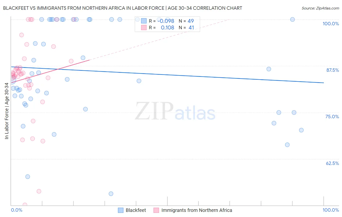 Blackfeet vs Immigrants from Northern Africa In Labor Force | Age 30-34