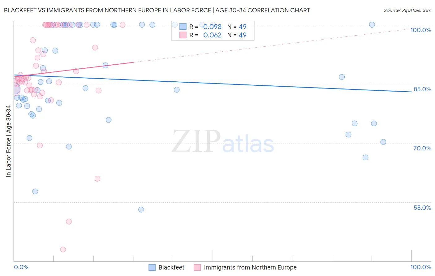Blackfeet vs Immigrants from Northern Europe In Labor Force | Age 30-34