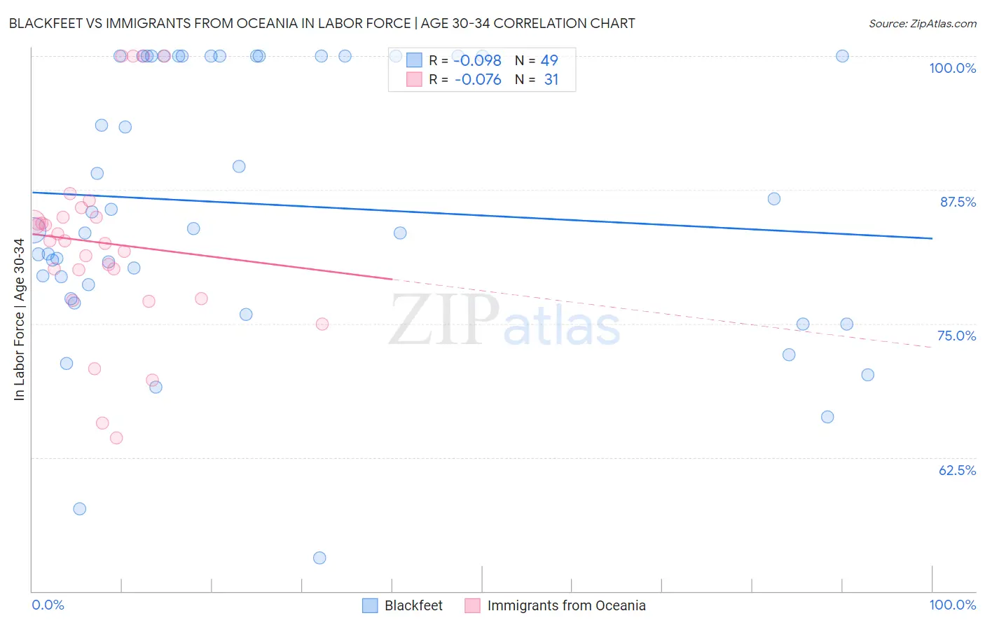 Blackfeet vs Immigrants from Oceania In Labor Force | Age 30-34