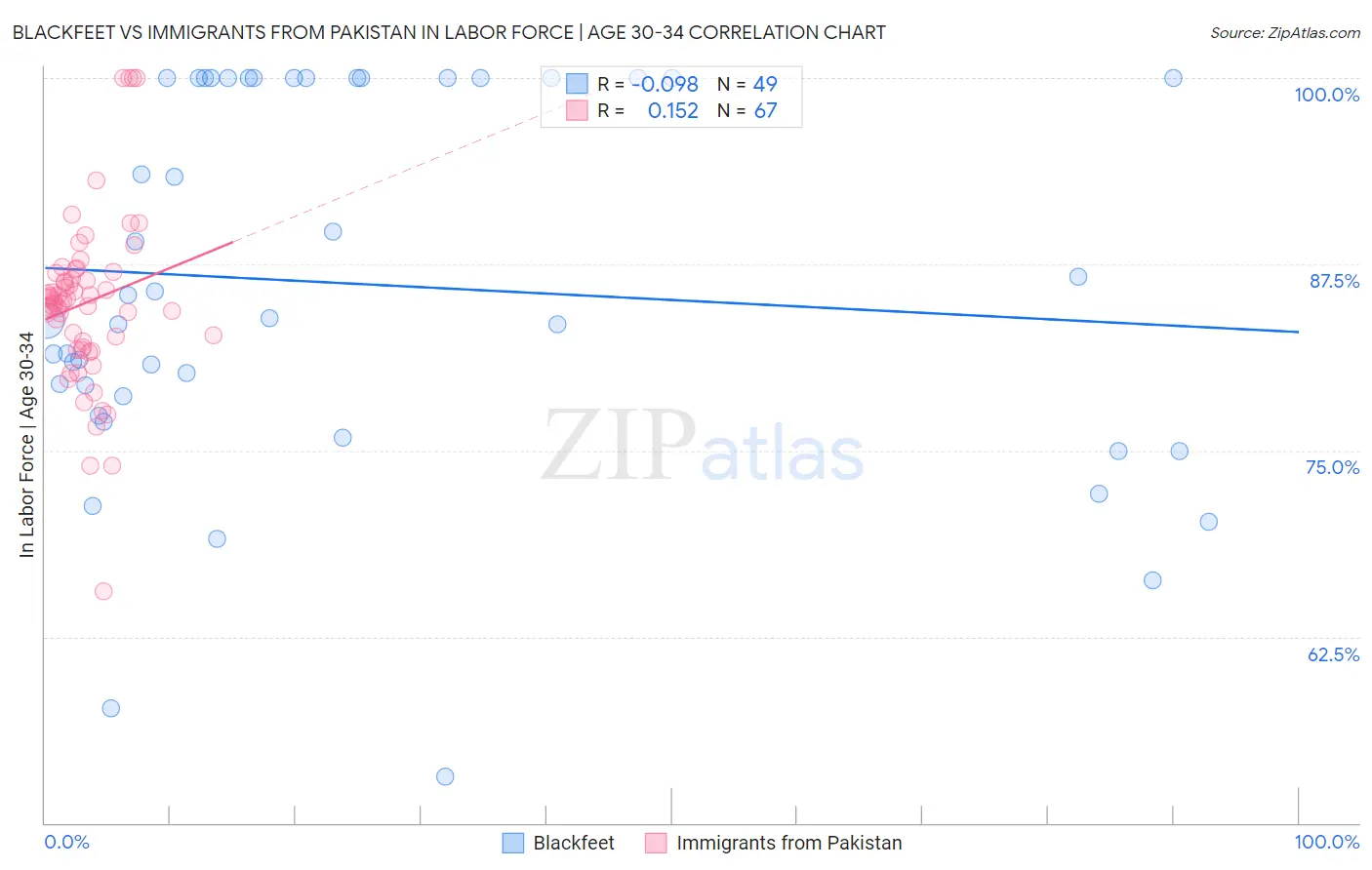 Blackfeet vs Immigrants from Pakistan In Labor Force | Age 30-34